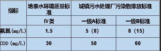 氨氮的標準指標